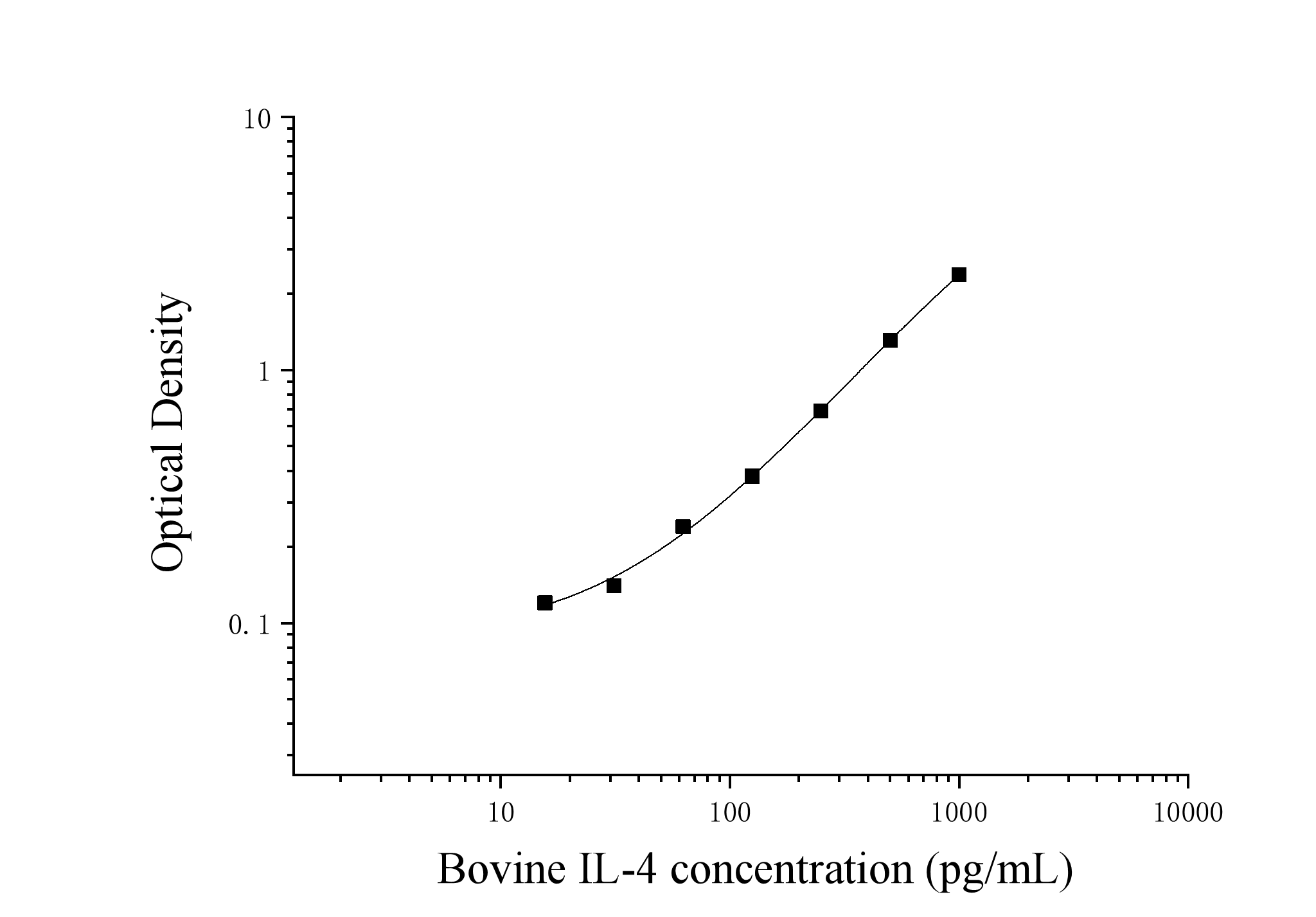 Bovine Interleukin 4 (IL-4) ELISA Kit Bovine Interleukin 4 (IL-4) ELISA Kit